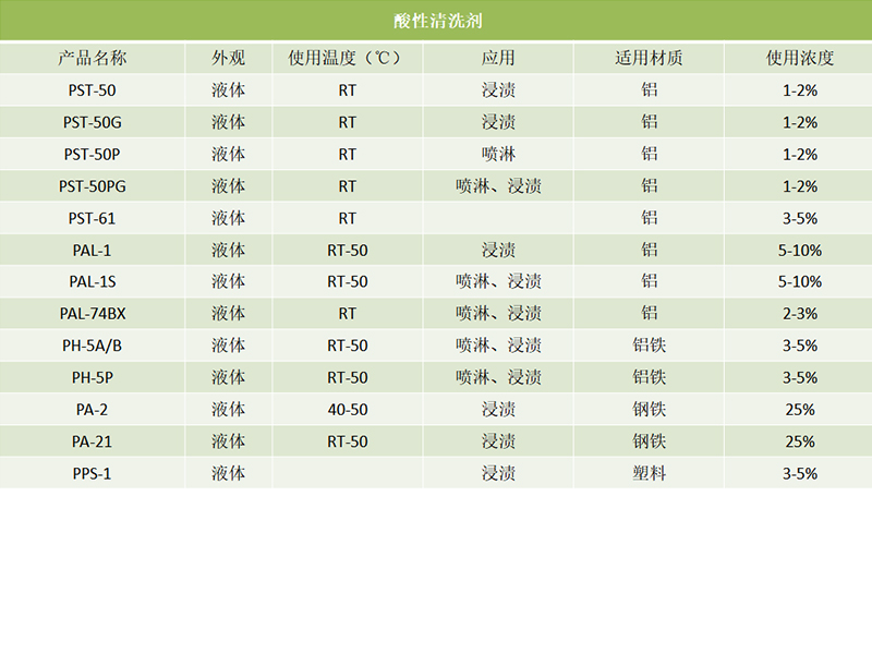 酸性清洗剂